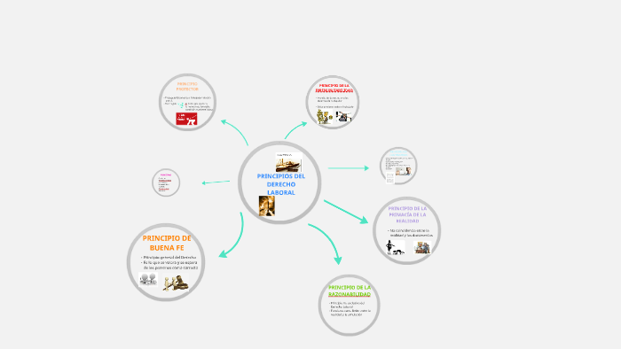 principios del derecho laboral by Lucía Alonso on Prezi