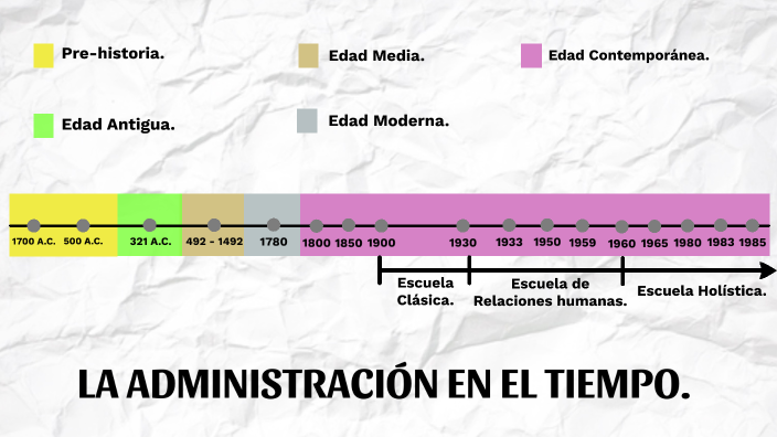 Linea del tiempo by JUAN ESTEBAN CARDONA OCAMPO on Prezi