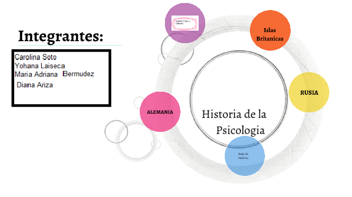 Historia de la psicologia by diana ariza rojas on Prezi