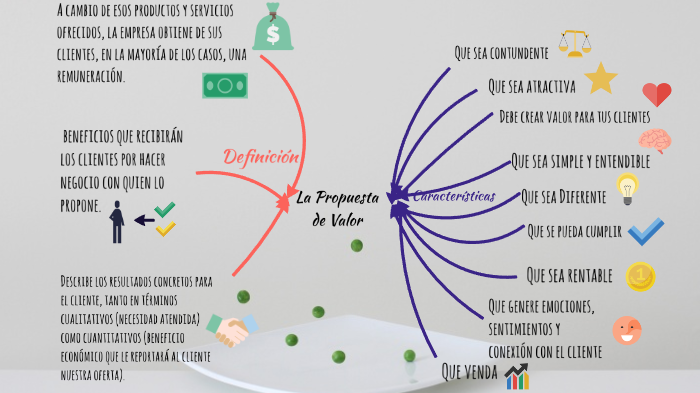 Propuesta de Valor by ivana palma apaza on Prezi
