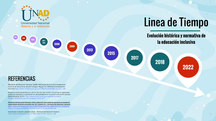 Linea de Tiempo by Luisa Alejandra Molina on Prezi