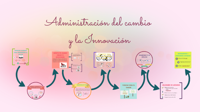 Administración del cambio y la innovación by Daniela Flores