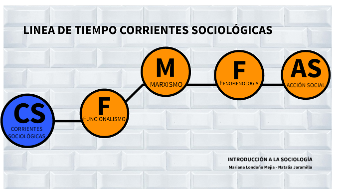 Linea Del Tiempo De Las Corrientes SociolÓgicas By Mariana Londoño Mejía On Prezi 4924