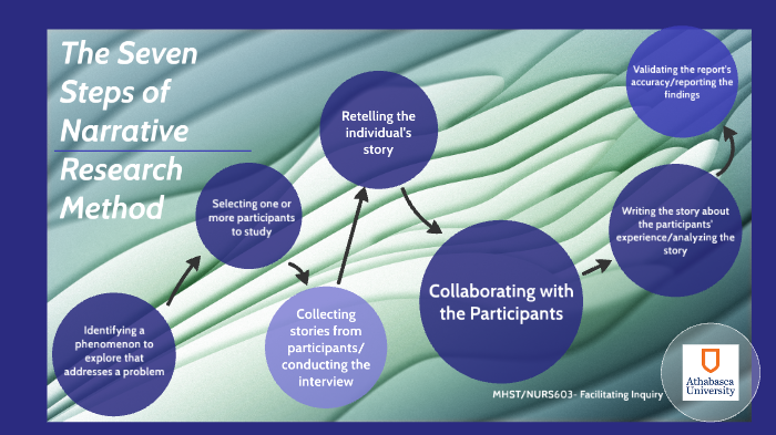 The Seven Steps In Narrative Research Method By Sheena Peter