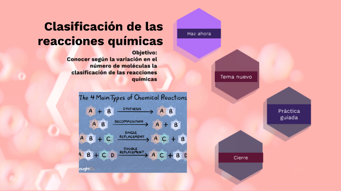 Tipos de reacciones químicas by Irene León on Prezi