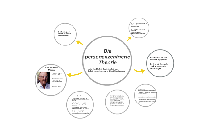 Carl Rogers Personenzentrierte Theorie Leicht Erklärt Pdf