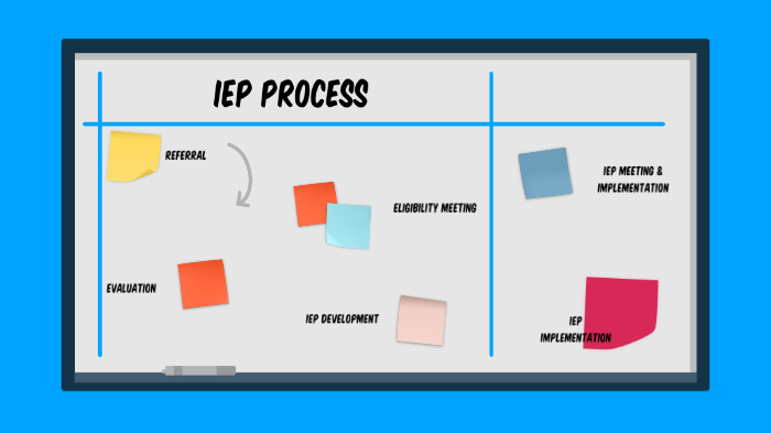 IEP Process by Samantha Bantom on Prezi