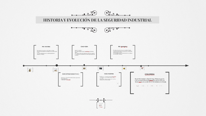 HISTORIA Y EVOLUCION DE LA SEGURIDAD INDUSTRIAL by Laura Molano