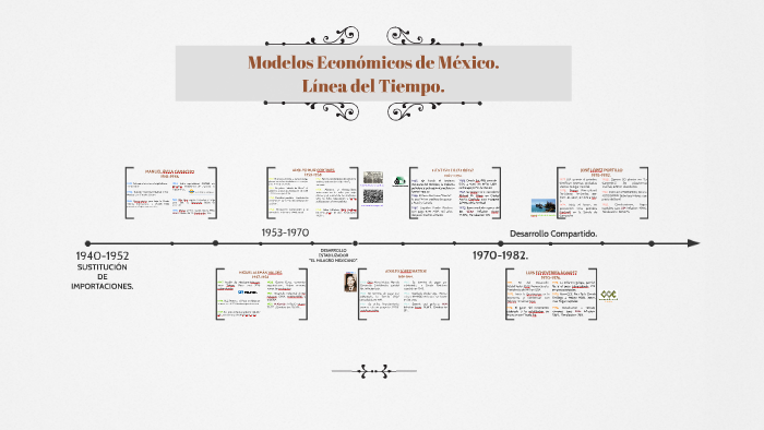 Linea Del Tiempo De Los Modelos Economicos De Mexico