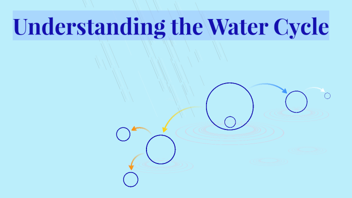 Understanding the Water Cycle by Ximena Lopez Villalobos on Prezi