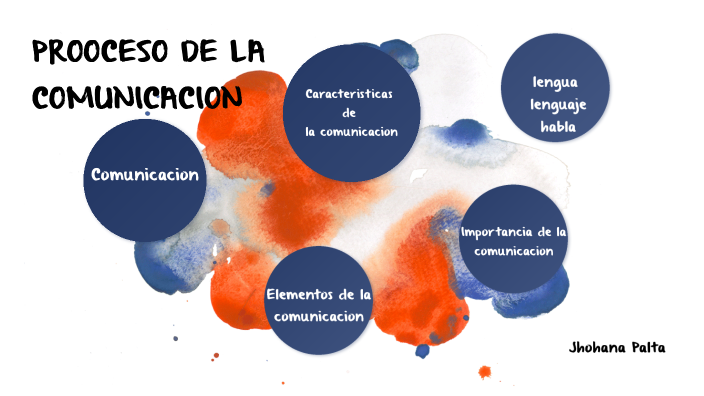 PROCESO DE LA COMUNICACION by Jhohana Palta on Prezi