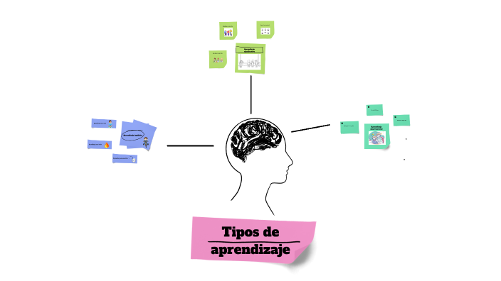 Tipos de aprendizaje by Alis Marin on Prezi