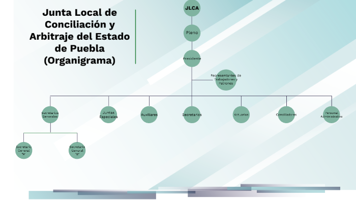 Junta Local del Conciliación y Arbitraje del Edo de Puebla Organigrama by Leonor Pérez on Prezi