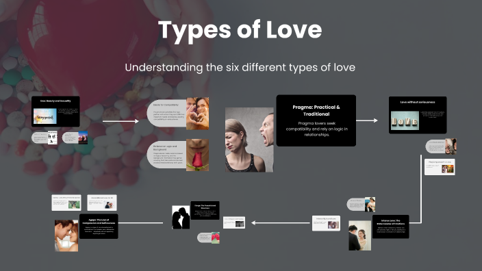 The Six Types of Love by indinnovating on Prezi