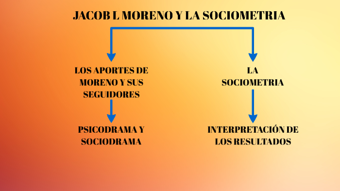 JACOB L MORENO Y LA SOCIOMETRIA By Anabell Del Rosario On Prezi