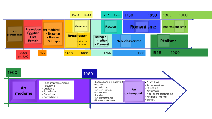 Histoire de l'art by J. Saint-Martin on Prezi