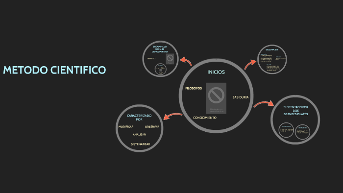 Metodo Cientifico by yuly garcia on Prezi