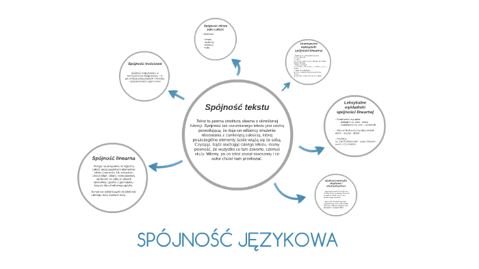 Spójność tekstu by Hubert Olejniczak on Prezi