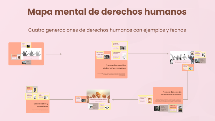Mapa mental de derechos humanos by Karla Andrea Salazar Lopez on Prezi