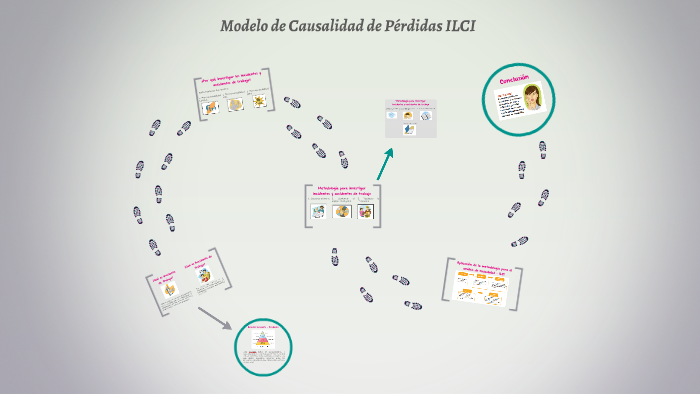 Modelo de Causalidad de Pérdidas ILCI by Indira Solorzano Cisery
