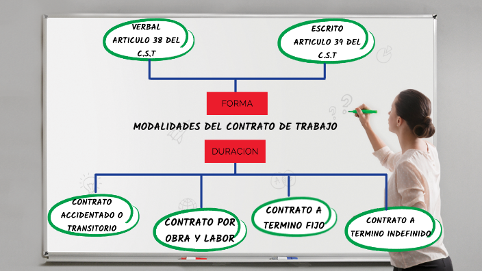 Modalidades De Contrato De Trabajo By OSCAR YOBANY ARAQUE ESPINDOLA On ...