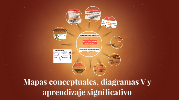 Mapas conceptuales, diagramas V y aprendizaje significativo by Lorena ...
