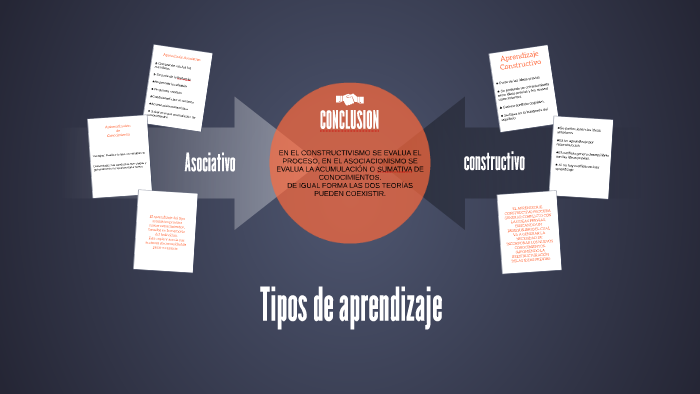 Tipos de aprendizaje by Jaquelín Silva on Prezi