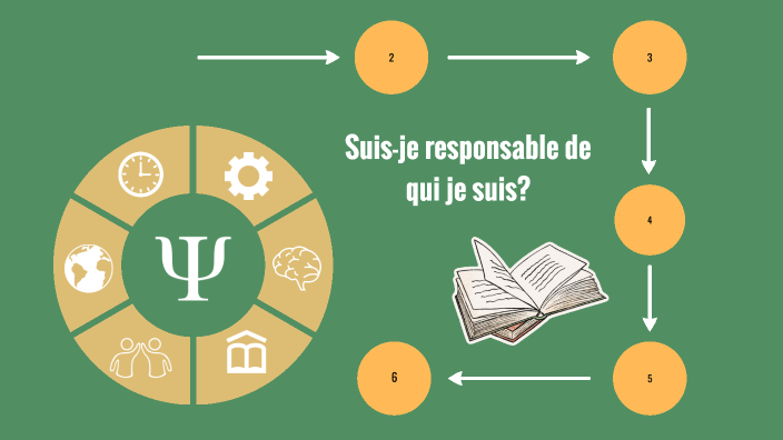 Suis-je responsable de qui je suis? by Katy Ver on Prezi