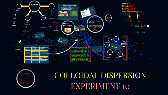 COLLOIDAL DISPERSION by Hannah Dimalotang on Prezi