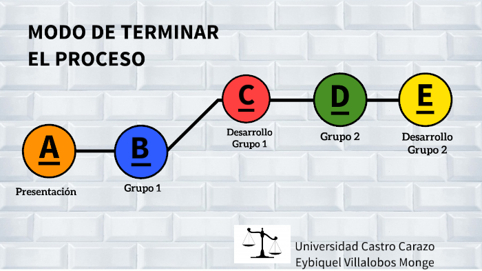 Modo De Terminar El Proceso By Eybii Villalobos On Prezi