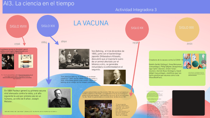 AI3. La ciencia en el tiempo by Lilia Lopez on Prezi