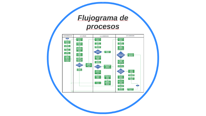 Flujograma De Procesos - Diseño Organizacional - Onp By Frank Fuchs On 