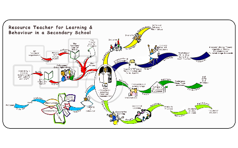 concept map by Jeff Williams on Prezi