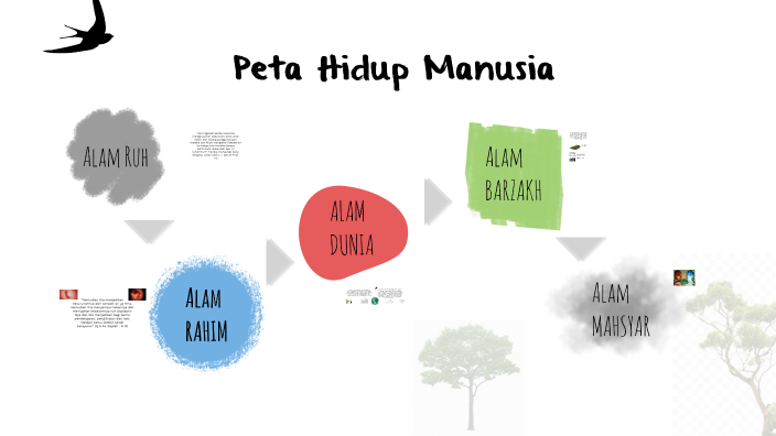 Perjalanan Hidup Manusia By Ilham Yusril On Prezi