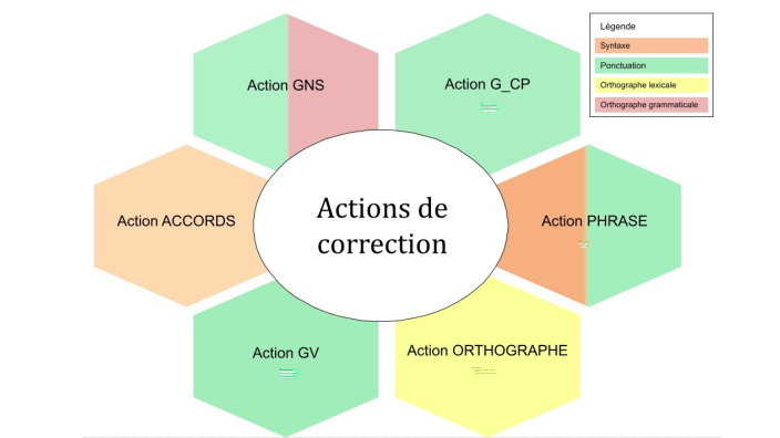 Les 6 actions de correction by alexandra beaudoin on Prezi