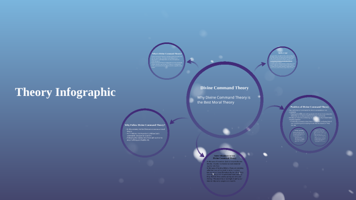Divine Command Theory by Austin Kessler on Prezi