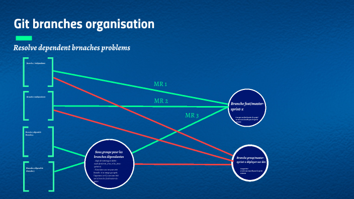 Git Branches organisation by Ounis Mokhtar on Prezi