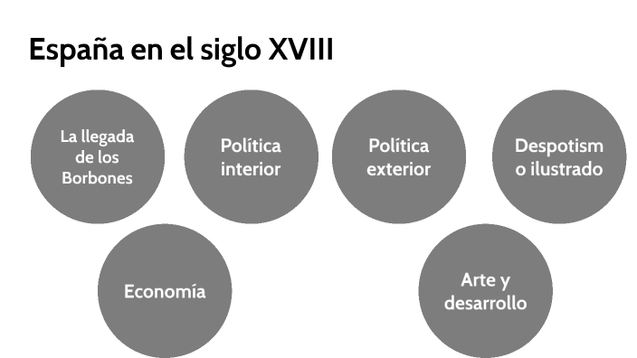 España en el siglo XVIII by Jin Hao Chen on Prezi