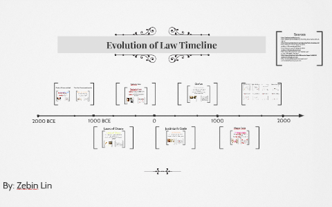 Evolution of Law by Zebin Lin on Prezi