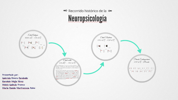 Desarrollo histórico y orientación actual de la Neuropsicología by ...