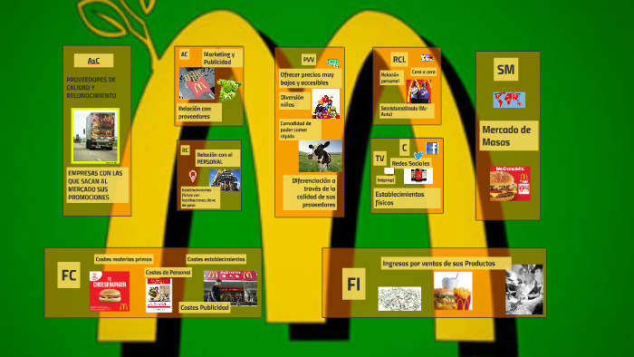 MODELO CANVAS MCDONALD'S by MARTA GONZÁLEZ- CELA