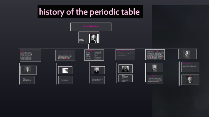 history of the periodic table by lorena tapiero on Prezi
