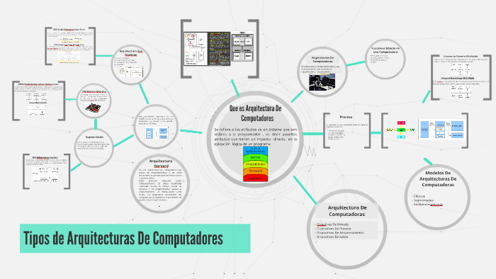 Tipos de Arquitecturas De Computadoras by Felipe rivera