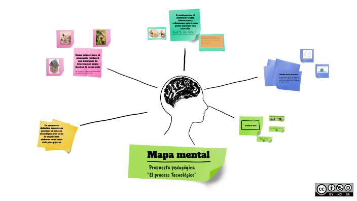 Mapa mental evaluación propuesta didáctica by Daniel Torres Blanco on Prezi
