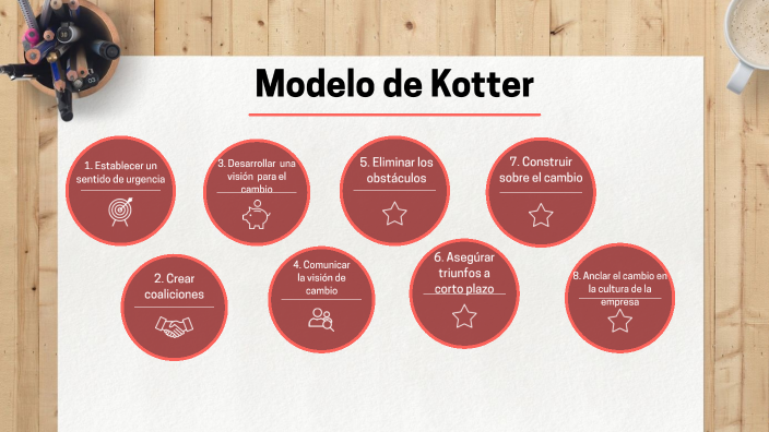 Modelo de Kotter: Gestión del Cambio by Elba Mendoza Macias on Prezi