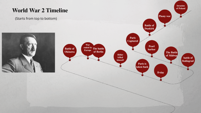 World War 2 Timeline By COLIN HOULKER On Prezi