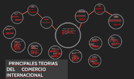 Mapa conceptual teorías de comercio internacional by Asly Clindaley  Alvarado Zabala on Prezi Next