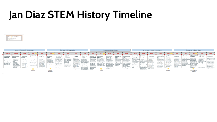Jan Diaz STEM Timeline Video by Jan Diaz on Prezi