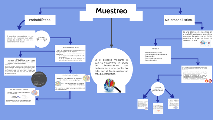 Muestreo. probabilistico y no probabilistico by Jonathan Chiw on Prezi