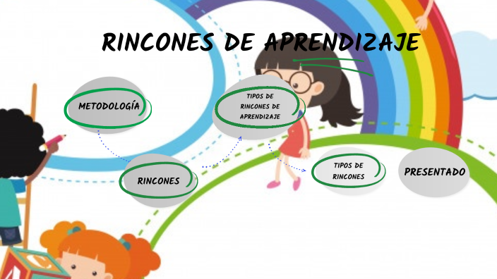 Los Rincones METODOLOGÍA RINCONES DE APRENDIZAJE by julia tigreros cardona on Prezi